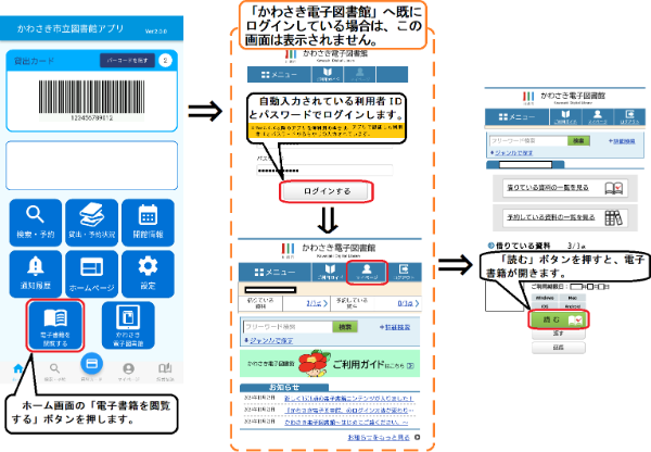 アプリホーム画面の「電子書籍を閲覧する」ボタンを押すと、アプリで認証した利用者IDとパスワードがあらかじめ入力された状態でかわさき電子図書館ログインページが開きます。 ログインボタンを押すと、「かわさき電子図書館」の総合受付ページが開きます。右上の「マイページ」を押すと、現在借りている電子書籍が表示されますので、お読みになる電子書籍の「読む」ボタンを押してください。 　既にかわさき電子図書館へログインしている場合は、「電子書籍を閲覧する」ボタンを押すと直接マイページが開きます。